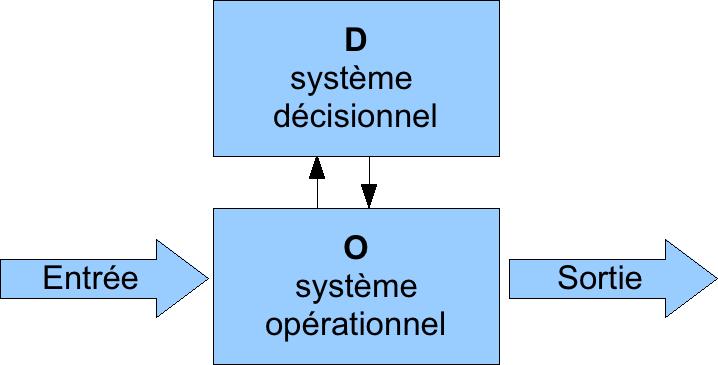 work division model
