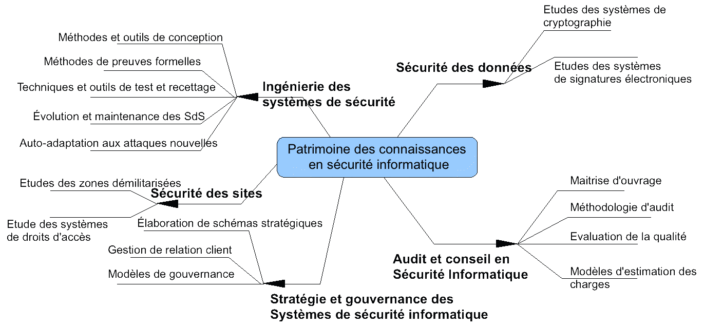 Knowledge Map on Computer's Security (example)