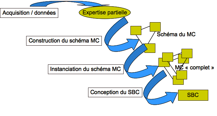 Knowledge Acquisition by models
