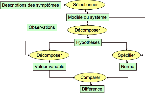 Generic Task for diagnosis