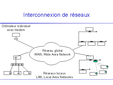 Interconnexion de rseaux