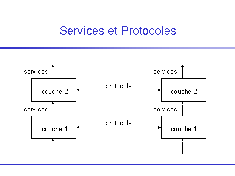 Services et protocoles