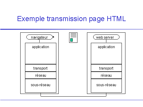Exemple transmission page HTML