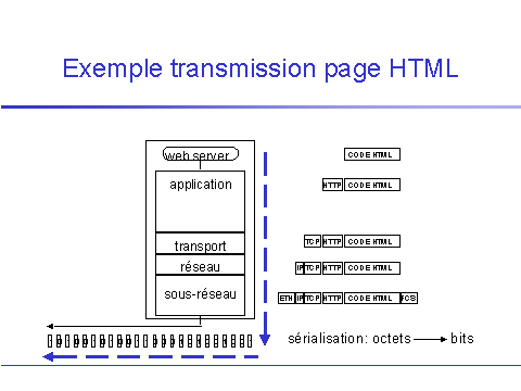 Exemple transmission page HTML (2)