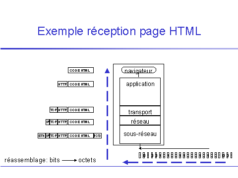 Exemple rception page HTML
