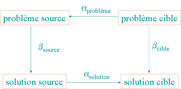 carré d'analogie