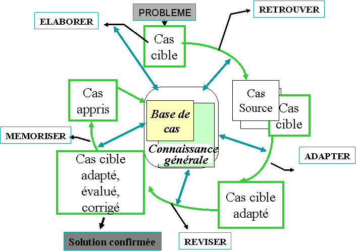 cycle des étapes du RAPC
