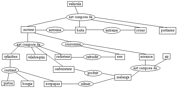 Exemple d'ontologie pour un véhicule