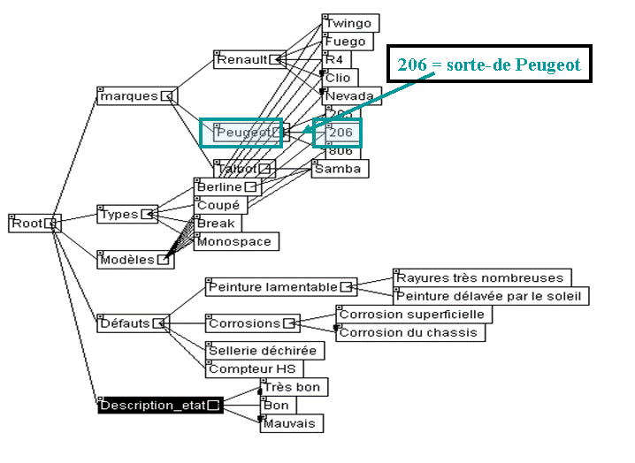 Elaboration à partir de l'ontologie