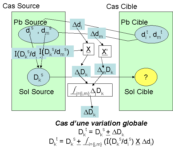Schéma d'adaptation avec influences multiples