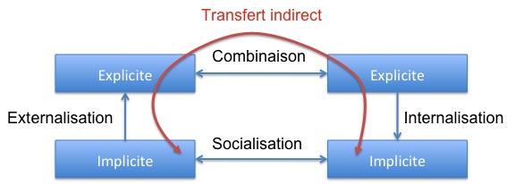Explicit/Tacit knowledge cycle