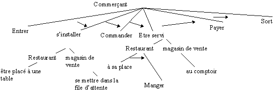 Schank Script