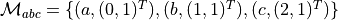 \mathcal{M}_{abc}=\{ (a,(0,1)^T) , (b,(1,1)^T), (c,(2,1)^T)\}