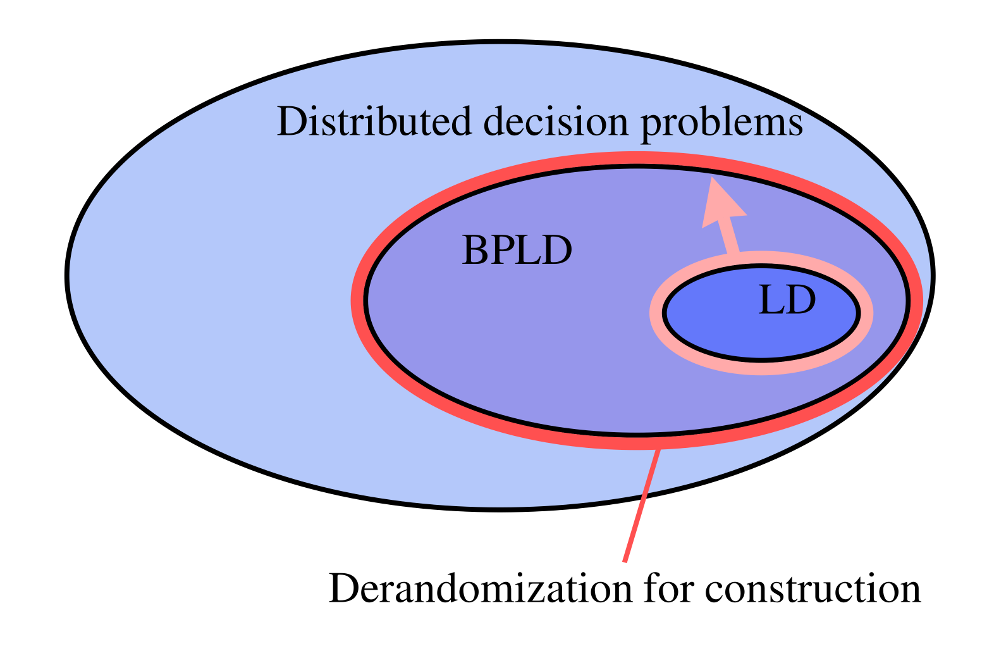 Extending 
		derandomization from LD to BPLD.