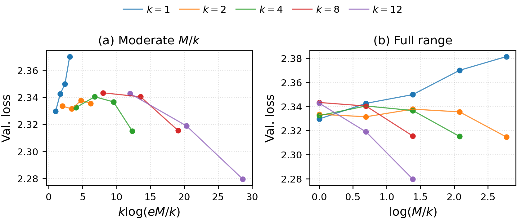 MoE routing ablation figure