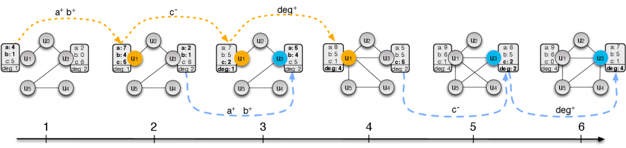  Un exemple de graphe dynamique attribué