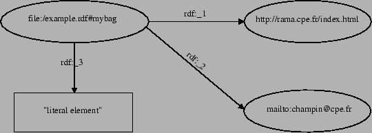 \includegraphics[width=12cm]{img/xml_bag.ps}