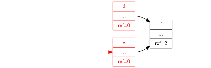 digraph {
  margin=0;
  rankdir=LR;
  bgcolor=transparent;
  node [ style=filled,color=black,fillcolor=white,shape=record ]

  root [ label="", shape=none, fillcolor=transparent ]
  "a" [ label="<id> a|<ptr>...|ref=0", color=transparent, fontcolor=transparent, fillcolor=transparent ]
  "b" [ label="<id> b|<ptr>...|ref=0", color=transparent, fontcolor=transparent, fillcolor=transparent ]
  "c" [ label="<id> c|<ptr>...|ref=0", color=transparent, fontcolor=transparent, fillcolor=transparent ]
  "d" [ label="<id> d|<ptr>...|ref=0", color=red, fontcolor=red  ]
  "e" [ label="<id> e|<ptr>...|ref=0", color=red, fontcolor=red  ]
  "f" [ label="<id> f|<ptr>...|ref=2" ]
  antiroot [ label="", shape=none, fillcolor=transparent ]

  root -> "a"    [ color=transparent ]
  "a":ptr -> "b" [ color=transparent ]
  "a":ptr -> "c" [ color=transparent ]
  "b":ptr -> "d" [ color=transparent ]
  "b":ptr -> "e" [ color=transparent ]
  "c":ptr -> "e" [ style=dotted, color=red ]
  "d":ptr -> "f"
  "e":ptr -> "f"
  "f":ptr -> antiroot [color=transparent]
}