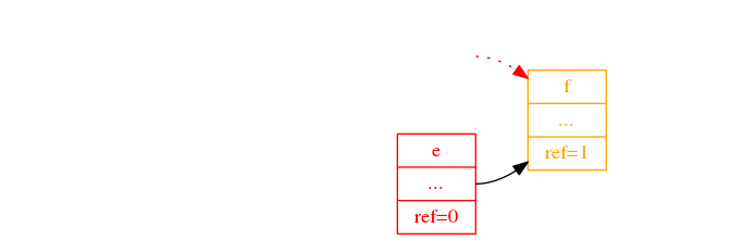digraph {
  margin=0;
  rankdir=LR;
  bgcolor=transparent;
  node [ style=filled,color=black,fillcolor=white,shape=record ]

  root [ label="", shape=none, fillcolor=transparent ]
  "a" [ label="<id> a|<ptr>...|ref=0", color=transparent, fontcolor=transparent, fillcolor=transparent ]
  "b" [ label="<id> b|<ptr>...|ref=0", color=transparent, fontcolor=transparent, fillcolor=transparent ]
  "c" [ label="<id> c|<ptr>...|ref=0", color=transparent, fontcolor=transparent, fillcolor=transparent ]
  "d" [ label="<id> d|<ptr>...|ref=0", color=transparent, fontcolor=transparent, fillcolor=transparent  ]
  "e" [ label="<id> e|<ptr>...|ref=0", color=red, fontcolor=red  ]
  "f" [ label="<id> f|<ptr>...|ref=1", color=orange, fontcolor=orange  ]
  antiroot [ label="", shape=none, fillcolor=transparent ]

  root -> "a"    [ color=transparent ]
  "a":ptr -> "b" [ color=transparent ]
  "a":ptr -> "c" [ color=transparent ]
  "b":ptr -> "d" [ color=transparent ]
  "b":ptr -> "e" [ color=transparent ]
  "c":ptr -> "e" [ color=transparent ]
  "d":ptr -> "f" [ style=dotted, color=red ]
  "e":ptr -> "f"
  "f":ptr -> antiroot [color=transparent]
}