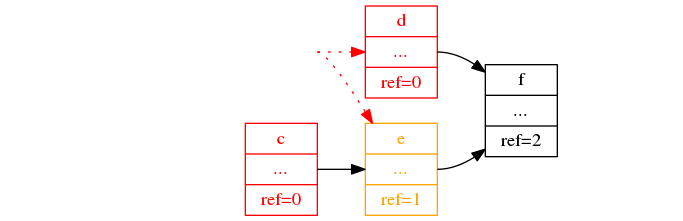 digraph {
  margin=0;
  rankdir=LR;
  bgcolor=transparent;
  node [ style=filled,color=black,fillcolor=white,shape=record ]

  root [ label="", shape=none, fillcolor=transparent ]
  "a" [ label="<id> a|<ptr>...|ref=0", color=transparent, fontcolor=transparent, fillcolor=transparent ]
  "b" [ label="<id> b|<ptr>...|ref=0", color=transparent, fontcolor=transparent, fillcolor=transparent ]
  "c" [ label="<id> c|<ptr>...|ref=0", color=red, fontcolor=red ]
  "d" [ label="<id> d|<ptr>...|ref=0", color=red, fontcolor=red  ]
  "e" [ label="<id> e|<ptr>...|ref=1", color=orange, fontcolor=orange  ]
  "f" [ label="<id> f|<ptr>...|ref=2" ]
  antiroot [ label="", shape=none, fillcolor=transparent ]

  root -> "a"    [ color=transparent ]
  "a":ptr -> "b" [ color=transparent ]
  "a":ptr -> "c" [ color=transparent ]
  "b":ptr -> "d" [ style=dotted, color=red ]
  "b":ptr -> "e" [ style=dotted, color=red ]
  "c":ptr -> "e"
  "d":ptr -> "f"
  "e":ptr -> "f"
  "f":ptr -> antiroot [color=transparent]
}