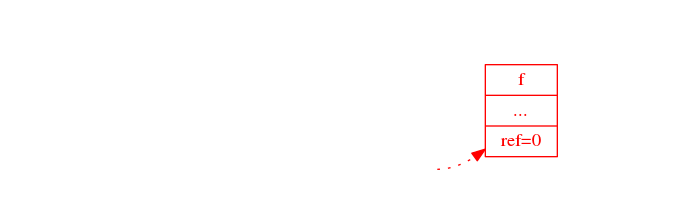 digraph {
  margin=0;
  rankdir=LR;
  bgcolor=transparent;
  node [ style=filled,color=black,fillcolor=white,shape=record ]

  root [ label="", shape=none, fillcolor=transparent ]
  "a" [ label="<id> a|<ptr>...|ref=0", color=transparent, fontcolor=transparent, fillcolor=transparent ]
  "b" [ label="<id> b|<ptr>...|ref=0", color=transparent, fontcolor=transparent, fillcolor=transparent ]
  "c" [ label="<id> c|<ptr>...|ref=0", color=transparent, fontcolor=transparent, fillcolor=transparent ]
  "d" [ label="<id> d|<ptr>...|ref=0", color=transparent, fontcolor=transparent, fillcolor=transparent  ]
  "e" [ label="<id> e|<ptr>...|ref=0", color=transparent, fontcolor=transparent, fillcolor=transparent  ]
  "f" [ label="<id> f|<ptr>...|ref=0", color=red, fontcolor=red  ]
  antiroot [ label="", shape=none, fillcolor=transparent ]

  root -> "a"    [ color=transparent ]
  "a":ptr -> "b" [ color=transparent ]
  "a":ptr -> "c" [ color=transparent ]
  "b":ptr -> "d" [ color=transparent ]
  "b":ptr -> "e" [ color=transparent ]
  "c":ptr -> "e" [ color=transparent ]
  "d":ptr -> "f" [ color=transparent ]
  "e":ptr -> "f" [ style=dotted, color=red ]
  "f":ptr -> antiroot [color=transparent]
}