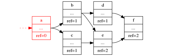 digraph {
  margin=0;
  rankdir=LR;
  bgcolor=transparent;
  node [ style=filled,color=black,fillcolor=white,shape=record ]

  root [ label="", shape=none, fillcolor=transparent ]
  "a" [ label="<id> a|<ptr>...|ref=0", color=red, fontcolor=red ]
  "b" [ label="<id> b|<ptr>...|ref=1" ]
  "c" [ label="<id> c|<ptr>...|ref=1" ]
  "d" [ label="<id> d|<ptr>...|ref=1" ]
  "e" [ label="<id> e|<ptr>...|ref=2" ]
  "f" [ label="<id> f|<ptr>...|ref=2" ]
  antiroot [ label="", shape=none, fillcolor=transparent ]

  root -> "a"    [ style=dotted, color=red ]
  "a":ptr -> "b"
  "a":ptr -> "c"
  "b":ptr -> "d"
  "b":ptr -> "e"
  "c":ptr -> "e"
  "d":ptr -> "f"
  "e":ptr -> "f"
  "f":ptr -> antiroot [color=transparent]
}