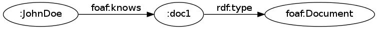 digraph not_inconsistent {
margin=0; rankdir=LR; bgcolor="#FFFFFF00";
node [ style=filled,color=black,fillcolor=white ];

jdoe [ label=":JohnDoe" ]
doc1 [ label=":doc1" ]
Document [ label="foaf:Document" ]
jdoe -> doc1 [ label="foaf:knows" ]
doc1 -> Document [ label="rdf:type" ]
}