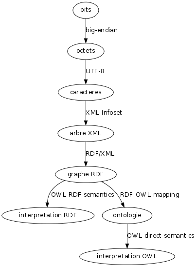 digraph semantiques {
graph [ size="5.7" ]

bits -> octets [
    label="big-endian"
    URL="http://en.wikipedia.org/wiki/Big_endian" ]
octets -> caracteres [
    label="UTF-8"
    URL="http://tools.ietf.org/html/rfc3629.html" ]
caracteres -> arbre [
    label="XML Infoset"
    URL="http://www.w3.org/TR/xml-infoset/" ]
arbre -> graphe [
    label="RDF/XML"
    URL="http://www.w3.org/TR/rdf-syntax-grammar/" ]
graphe -> inter_RDF [
    label="OWL RDF semantics"
    URL="http://www.w3.org/TR/owl-rdf-based-semantics/" ]
graphe -> ontologie [
    label="RDF-OWL mapping"
    URL="http://www.w3.org/TR/owl-mapping-to-rdf/" ]
ontologie -> inter_OWL [
    label="OWL direct semantics"
    URL="http://www.w3.org/TR/owl-direct-semantics/" ]

arbre [ label="arbre XML" URL="http://www.w3.org/TR/xml/" ]
caracteres [ label="caracteres" URL="http://www.unicode.org/versions/Unicode6.2.0/" ]
graphe [ label="graphe RDF" URL="http://www.w3.org/TR/rdf-concepts/" ]
ontologie [ URL="http://www.w3.org/TR/owl-syntax/" ]
inter_RDF [ label="interpretation RDF" URL="http://www.w3.org/TR/rdf-mt/" ]
inter_OWL [ label="interpretation OWL" ]
}