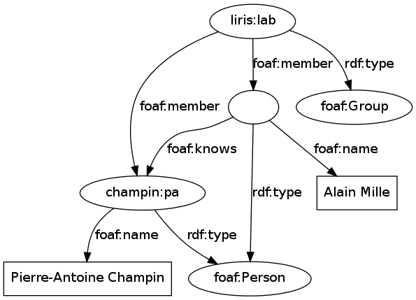 digraph graphe1 {
margin=0;

foaf_person [ label="foaf:Person" ]
foaf_group [ label="foaf:Group" ]
liris [ label="liris:lab" ]
pa [ label="champin:pa" ]
am [ label="" ]
pa_name [ label="Pierre-Antoine Champin", shape=box ]
am_name [ label="Alain Mille", shape=box ]

liris -> foaf_group [ label="rdf:type" ]
pa -> foaf_person [ label="rdf:type" ]
am -> foaf_person [ label="rdf:type" ]
liris -> pa [ label="foaf:member" ]
liris -> am [ label="foaf:member" ]
pa -> pa_name [ label="foaf:name" ]
am -> am_name [ label="foaf:name" ]
am -> pa [ label="foaf:knows" ]
}