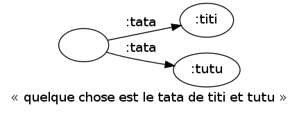 digraph anonymisation_consequence {
margin=0; rankdir=LR; label="« quelque chose est le tata de titi et tutu »"
bgcolor="#FFFFFF00";
node [ style=filled,color=black,fillcolor=white ];

toto [ label="" ]
titi [ label=":titi" ]
tutu [ label=":tutu" ]
toto -> titi [ label=":tata" ]
toto -> tutu [ label=":tata" ]
}