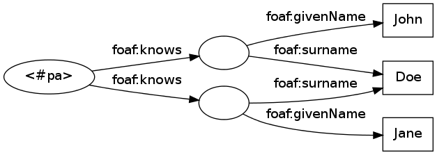 digraph exempleDistinct {
graph [ rankdir=LR ]

pa [ label="<#pa>" ]
john [ label="" ]
jane [ label="" ]
doe [ shape=rectangle, label="Doe" ]
john_name [ shape=rectangle, label="John" ]
jane_name [ shape=rectangle, label="Jane" ]

pa -> john [ label="foaf:knows" ]
pa -> jane [ label="foaf:knows" ]
john -> john_name [ label="foaf:givenName" ]
john -> doe [ label="foaf:surname" ]
jane -> doe [ label="foaf:surname" ]
jane -> jane_name [ label="foaf:givenName" ]
}