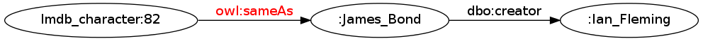 digraph subclassof_p {
margin=0; rankdir=LR; bgcolor="#FFFFFF00";
node [ style=filled,color=black,fillcolor=white ];

r [ label="lmdb_character:82" ]
s [ label=":James_Bond" ]
t [ label=":Ian_Fleming" ]

r -> s [ label="owl:sameAs", fontcolor=red ]
s -> t [ label="dbo:creator" ]
}