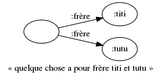digraph anonymisation_consequence {
margin=0; rankdir=LR; label="« quelque chose a pour frère titi et tutu »"
bgcolor="#FFFFFF00";
node [ style=filled,color=black,fillcolor=white ];

toto [ label="" ]
titi [ label=":titi" ]
tutu [ label=":tutu" ]
toto -> titi [ label=":frère" ]
toto -> tutu [ label=":frère" ]
}