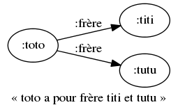 digraph monotonie_premisse {
margin=0; rankdir=LR; label="« toto a pour frère titi et tutu »"
bgcolor="#FFFFFF00";
node [ style=filled,color=black,fillcolor=white ];

toto [ label=":toto" ]
titi [ label=":titi" ]
tutu [ label=":tutu" ]
toto -> titi [ label=":frère" ]
toto -> tutu [ label=":frère" ]
}