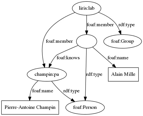 digraph graphe1 {
margin=0;

foaf_person [ label="foaf:Person" ]
foaf_group [ label="foaf:Group" ]
liris [ label="liris:lab" ]
pa [ label="champin:pa" ]
am [ label="" ]
pa_name [ label="Pierre-Antoine Champin", shape=box ]
am_name [ label="Alain Mille", shape=box ]

liris -> foaf_group [ label="rdf:type" ]
pa -> foaf_person [ label="rdf:type" ]
am -> foaf_person [ label="rdf:type" ]
liris -> pa [ label="foaf:member" ]
liris -> am [ label="foaf:member" ]
pa -> pa_name [ label="foaf:name" ]
am -> am_name [ label="foaf:name" ]
am -> pa [ label="foaf:knows" ]
}