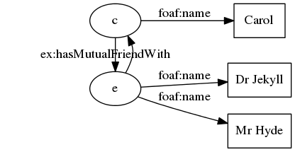 digraph simpleDataset {
graph [ rankdir="LR" margin=0]

p3 [ label="c" ]
p5 [ label="e" ]

n3 [ label="Carol" shape=box ]
n5 [ label="Dr Jekyll" shape=box ]
n5b [ label="Mr Hyde" shape=box ]

p3 -> n3 [ label="foaf:name" ]
p5 -> n5 [ label="foaf:name" ]
p5 -> n5b [ label="foaf:name" ]

p3 -> p5 [ label="ex:hasMutualFriendWith" constraint=False ]
p5 -> p3 [ label=" " constraint=False ]

# the invisible node and arc below
# are here to ensure that the label ex:hasMutualFriendWith is visible
Person [ label="" style=invis ]
Person -> p3 [ style=invis ]
Person -> p5 [ style=invis ]
}