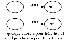 digraph anonymisation_consequence {
margin=0; rankdir=LR;
label="« quelque chose a pour frère titi, et\nquelque chose a pour frère tutu »";
bgcolor="#FFFFFF00";
node [ style=filled,color=black,fillcolor=white ];

toto1 [ label="" ]
toto2 [ label="" ]
titi [ label=":titi" ]
tutu [ label=":tutu" ]
toto1 -> titi [ label=":frère" ]
toto2 -> tutu [ label=":frère" ]
}