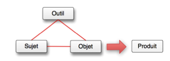 _images/sujet-objet-outil.png