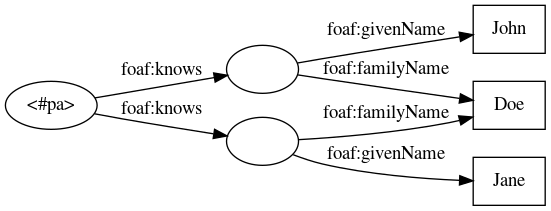 digraph exempleDistinct {
graph [ rankdir=LR ]

pa [ label="<#pa>" ]
john [ label="" ]
jane [ label="" ]
doe [ shape=rectangle, label="Doe" ]
john_name [ shape=rectangle, label="John" ]
jane_name [ shape=rectangle, label="Jane" ]

pa -> john [ label="foaf:knows" ]
pa -> jane [ label="foaf:knows" ]
john -> john_name [ label="foaf:givenName" ]
john -> doe [ label="foaf:familyName" ]
jane -> doe [ label="foaf:familyName" ]
jane -> jane_name [ label="foaf:givenName" ]
}