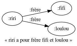 digraph anonymisation_premisse {
margin=0; rankdir=LR; label="« riri a pour frère fifi et loulou »"
bgcolor="#FFFFFF00";
node [ style=filled,color=black,fillcolor=white ];

riri [ label=":riri" ]
fifi [ label=":fifi" ]
loulou [ label=":loulou" ]
riri -> fifi [ label=":frère" ]
riri -> loulou [ label=":frère" ]
}