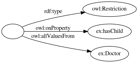 digraph subclassof_p {
margin=0; rankdir=LR; bgcolor="#FFFFFF00";
node [ style=filled,color=black,fillcolor=white ];

r [ label="" ]
R [ label="owl:Restriction" ]
p [ label="ex:hasChild" ]
C [ label="ex:Doctor" ]

r -> R [ label="rdf:type" ]
r -> p [ label="owl:onProperty" ]
r -> C [ label="owl:allValuesFrom" ]
}