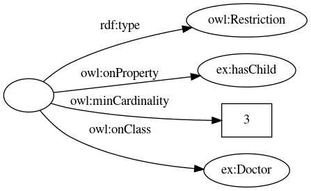 digraph subclassof_p {
margin=0; rankdir=LR; bgcolor="#FFFFFF00";
node [ style=filled,color=black,fillcolor=white ];

r [ label="" ]
R [ label="owl:Restriction" ]
p [ label="ex:hasChild" ]
n [ label="3",shape=rectangle ]
C [ label="ex:Doctor" ]

r -> R [ label="rdf:type" ]
r -> p [ label="owl:onProperty" ]
r -> n [ label="owl:minCardinality" ]
r -> C [ label="owl:onClass" ]
}