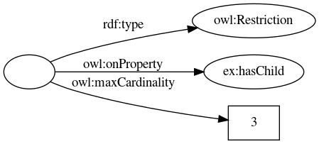 digraph subclassof_p {
margin=0; rankdir=LR; bgcolor="#FFFFFF00";
node [ style=filled,color=black,fillcolor=white ];

r [ label="" ]
R [ label="owl:Restriction" ]
p [ label="ex:hasChild" ]
n [ label="3",shape=rectangle ]

r -> R [ label="rdf:type" ]
r -> p [ label="owl:onProperty" ]
r -> n [ label="owl:maxCardinality" ]
}