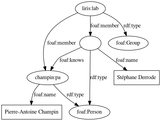 digraph graphe1 {
margin=0;

foaf_person [ label="foaf:Person" ]
foaf_group [ label="foaf:Group" ]
liris [ label="liris:lab" ]
pa [ label="champin:pa" ]
am [ label="" ]
pa_name [ label="Pierre-Antoine Champin", shape=box ]
am_name [ label="Stéphane Derrode", shape=box ]

liris -> foaf_group [ label="rdf:type" ]
pa -> foaf_person [ label="rdf:type" ]
am -> foaf_person [ label="rdf:type" ]
liris -> pa [ label="foaf:member" ]
liris -> am [ label="foaf:member" ]
pa -> pa_name [ label="foaf:name" ]
am -> am_name [ label="foaf:name" ]
am -> pa [ label="foaf:knows" ]
}