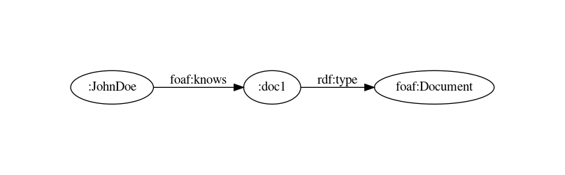 digraph not_inconsistent {
margin=1; rankdir=LR; bgcolor="#FFFFFF00";
node [ style=filled,color=black,fillcolor=white ];

jdoe [ label=":JohnDoe" ]
doc1 [ label=":doc1" ]
Document [ label="foaf:Document" ]
jdoe -> doc1 [ label="foaf:knows" ]
doc1 -> Document [ label="rdf:type" ]
}
