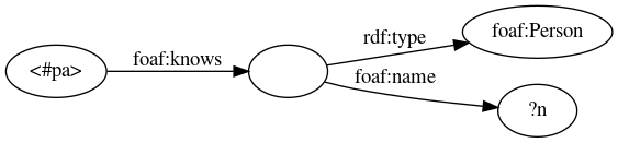 digraph bracketBlankNode {
graph [ rankdir=LR ]

pa [ label="<#pa>" ]
bn [ label="" ]
Person [ label="foaf:Person" ]
n [ label="?n" ]
pa -> bn [ label="foaf:knows" ]
bn -> Person [ label="rdf:type" ]
bn -> n [ label="foaf:name"]
}