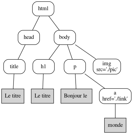 graph  {

  node [ shape=box, style=rounded ]

  html -- head
   head -- title -- title_txt
  html -- body
   body -- h1 -- h1_txt
   body -- p
    p -- p_txt
    p -- a -- a_txt
   body -- img

  a         [ label="a\nhref='./link'" ]
  img       [ label="img\nsrc='./pic'" ]
  title_txt [ shape=box, style=filled, label="Le titre" ]
  h1_txt    [ shape=box, style=filled, label="Le titre" ]
  p_txt     [ shape=box, style=filled, label="Bonjour le " ]
  a_txt     [ shape=box, style=filled, label="monde" ]

}