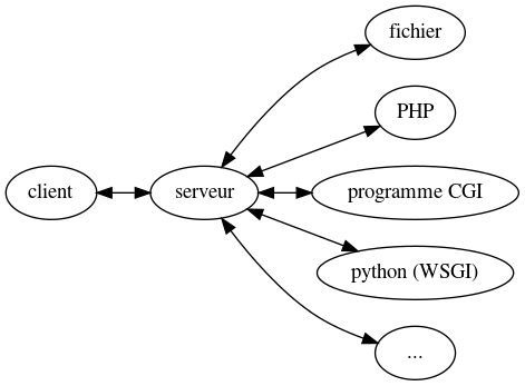 digraph {
  rankdir=LR;
  edge [arrowTail=normal; dir=both];
  client -> serveur
  serveur -> fichier
  serveur -> PHP
  serveur -> "programme CGI"
  serveur -> "python (WSGI)"
  serveur -> "..."
}