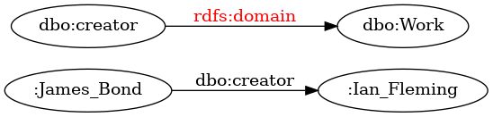 digraph subclassof_p {
margin=0; rankdir=LR; bgcolor="#FFFFFF00";
node [ style=filled,color=black,fillcolor=white ];

r [ label=":James_Bond" ]
s [ label=":Ian_Fleming" ]
p [ label="dbo:creator" ]
C [ label="dbo:Work" ]

p -> C [ label="rdfs:domain", fontcolor=red ]
r -> s [ label="dbo:creator" ]
}