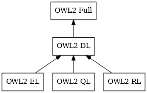 digraph owl_profiles {
margin=0; rankdir=BT; bgcolor="#FFFFFF00"; size=3;
node [ style=filled,color=black,fillcolor=white,shape=box];

full [ label="OWL2 Full" ]
dl [ label="OWL2 DL" ]
el [ label="OWL2 EL" ]
ql [ label="OWL2 QL" ]
rl [ label="OWL2 RL" ]
el -> dl -> full
ql -> dl
rl -> dl
}